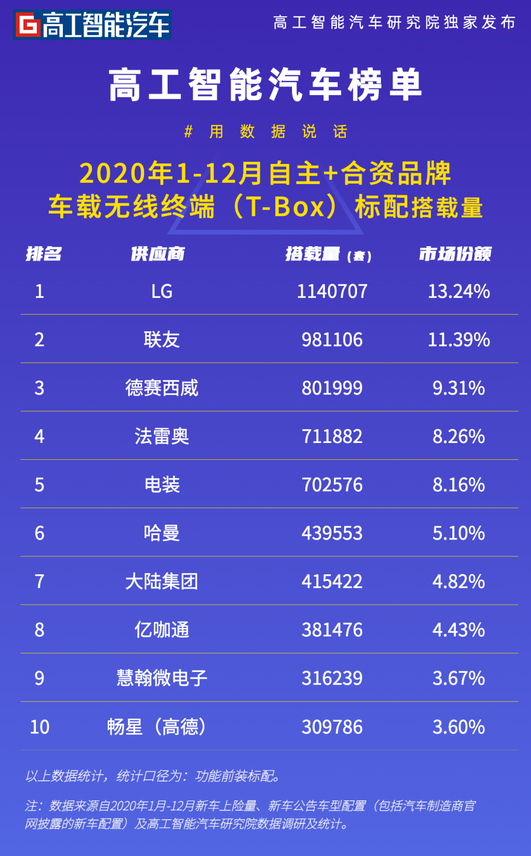 榜單發布！2020年乘用車前裝T-BOX搭載量TOP10供應商