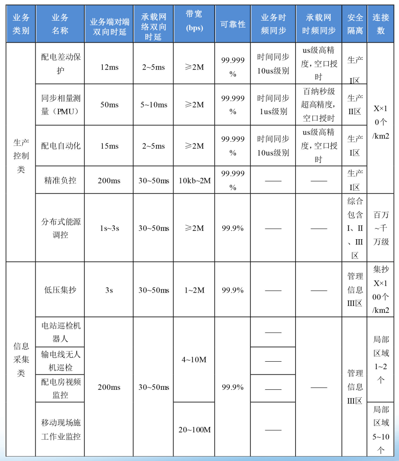 行業分享-5G+智能電網承載需求分析