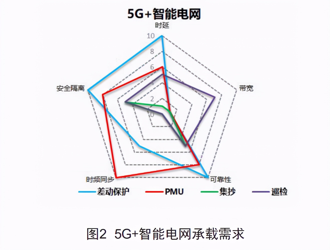 行業分享-5G+智能電網承載需求分析