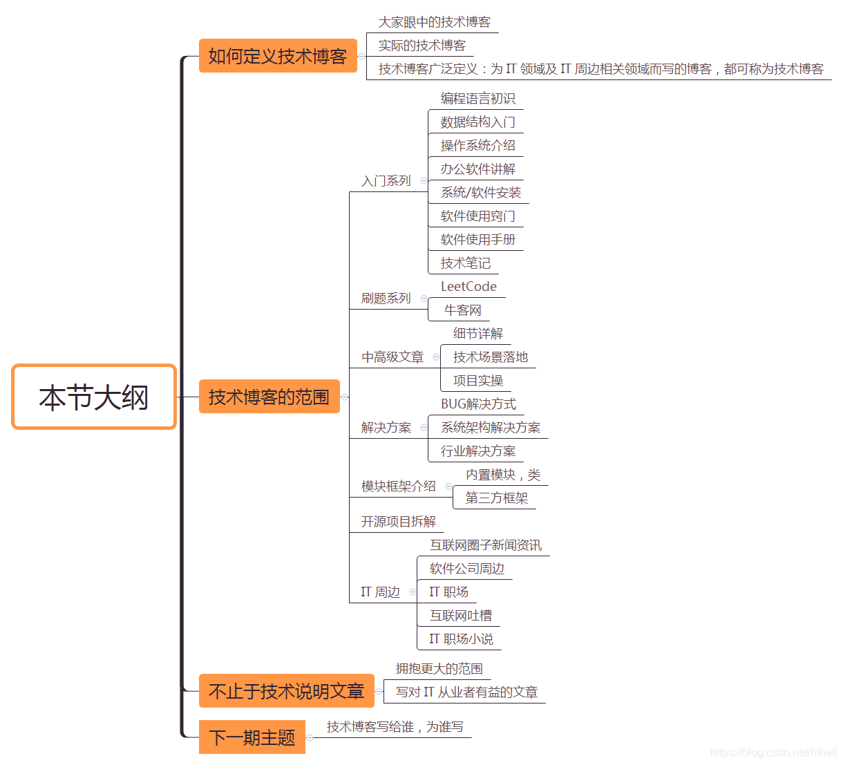 技術博客只能寫技術文章嗎？當然是由我們自己來定義，