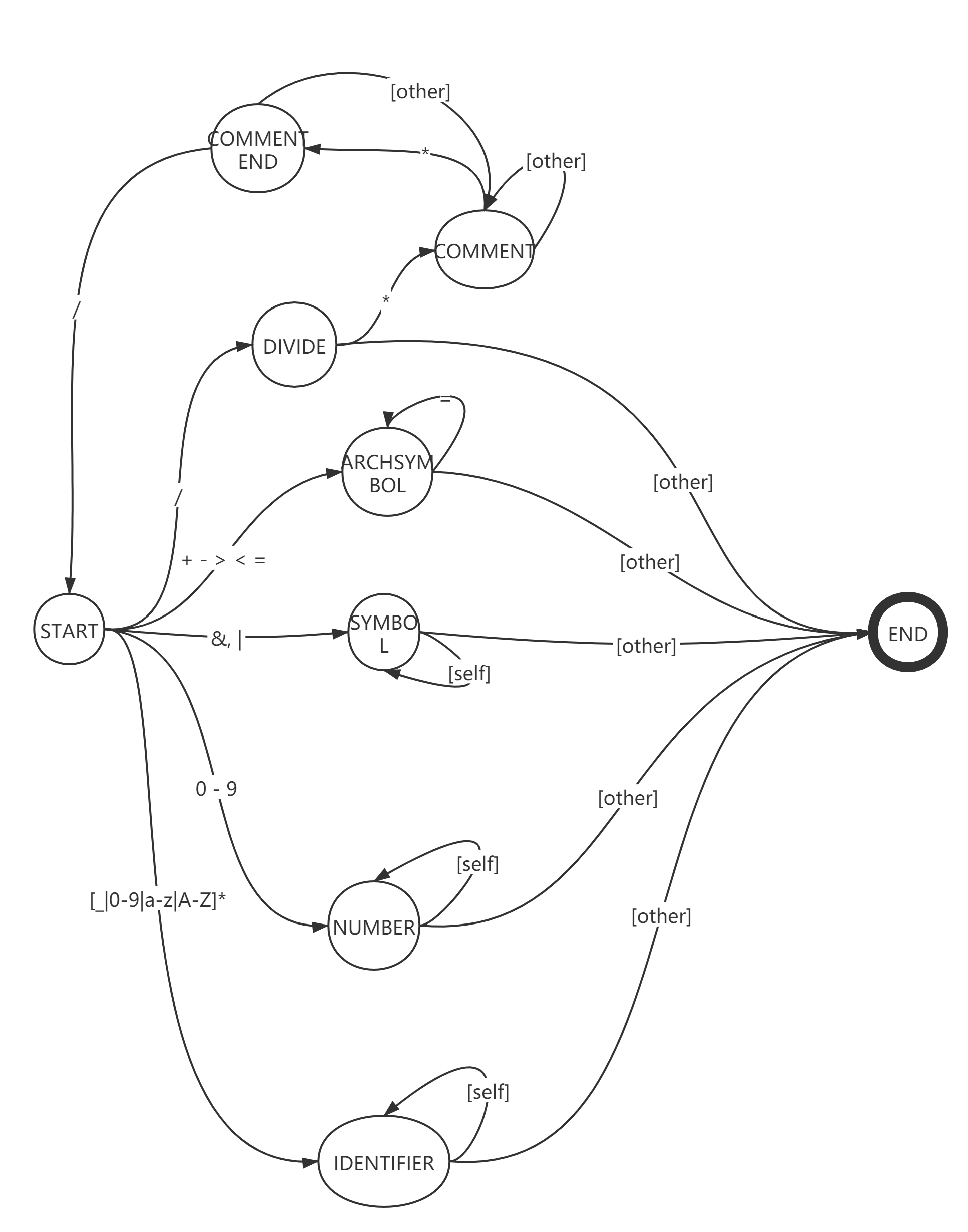 CPLUS_LEXER_DFA.png