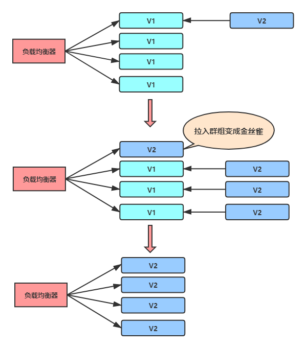 金絲雀發布