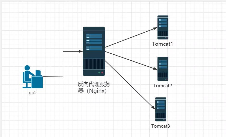 一文理清負載均衡（nginx，LVS）的作業原理