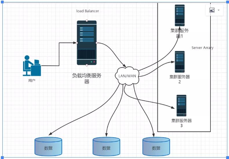 一文理清負載均衡（nginx，LVS）的作業原理