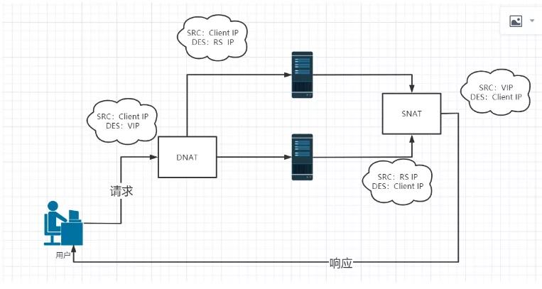一文理清負載均衡（nginx，LVS）的作業原理