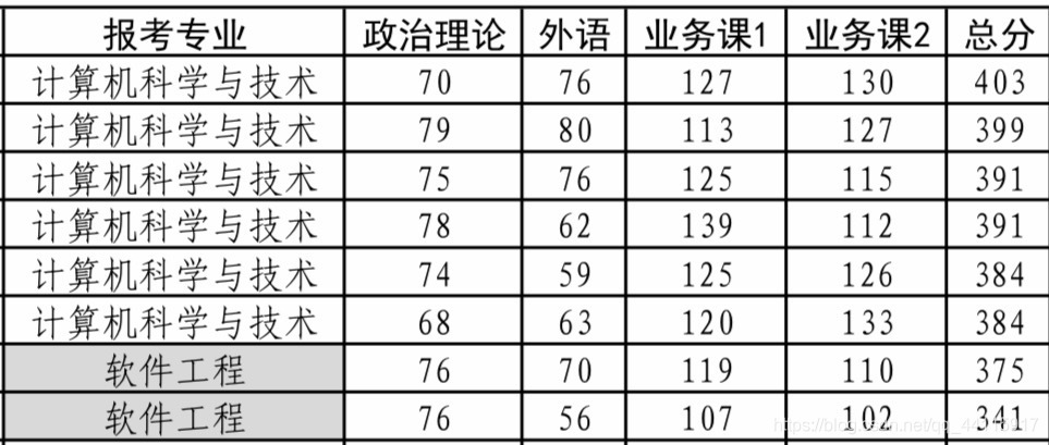 進入計算科和軟工復試的名單