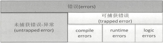 錯誤分類