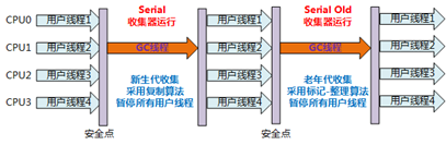 【289期】面試官：說一下JVM常用垃圾回收器的特點、優劣勢、使用場景和引數設定