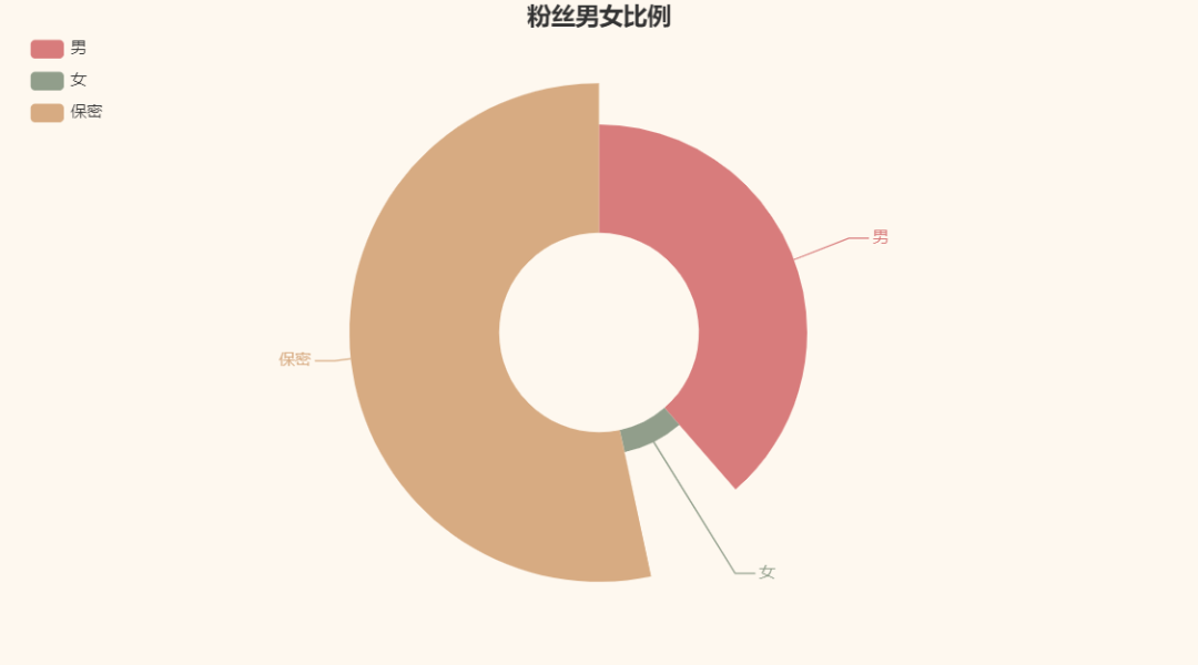https://upload-images.jianshu.io/upload_images/2539976-ada286149ecb2285?imageMogr2/auto-orient/strip%7CimageView2/2/w/1240)
我比較好奇中間那個“狗”字是什么鬼,,,
然后再統計一下粉絲的男女比例唄?
![圖片