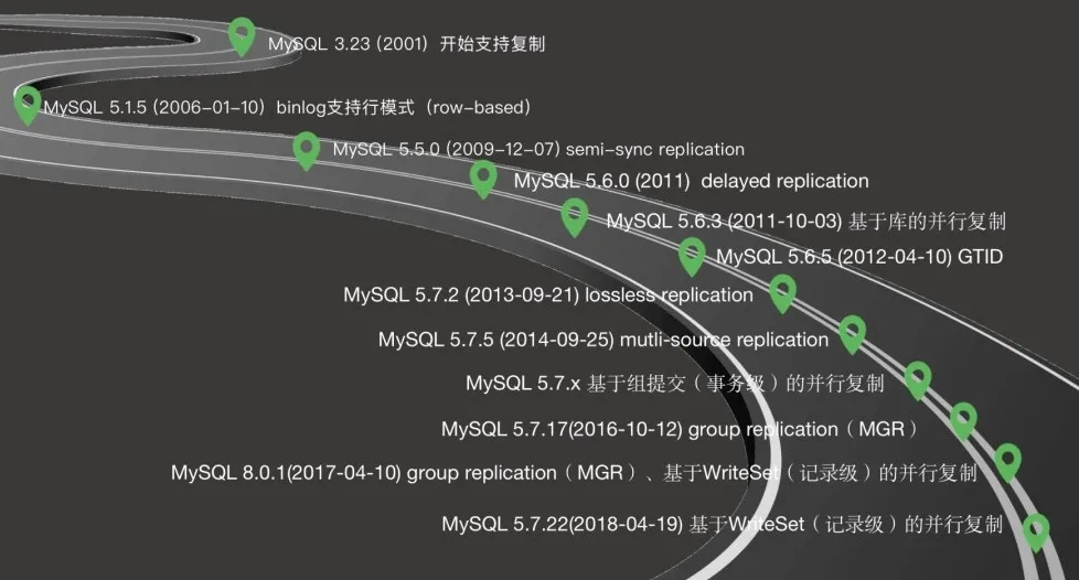 圖 1-1 MySQL 復制的發展歷程