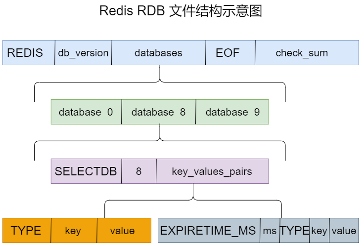 RDB 檔案結構示意圖