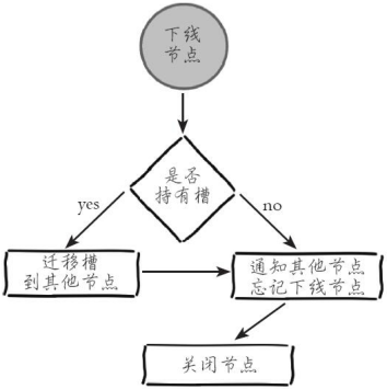 節點下線流程