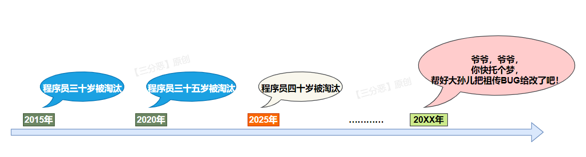 程式員被淘汰的傳說