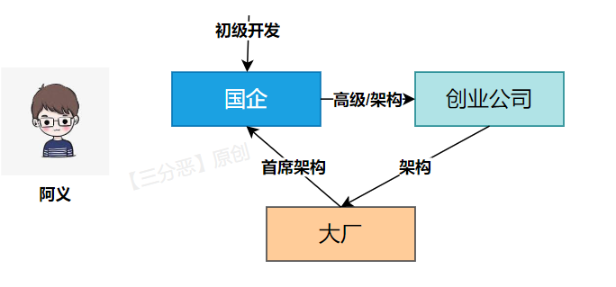 阿義的職場生涯