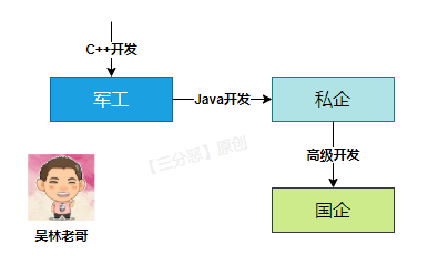吳林老哥的職業生涯