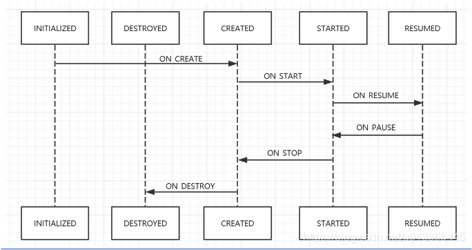 Lifecycle.State