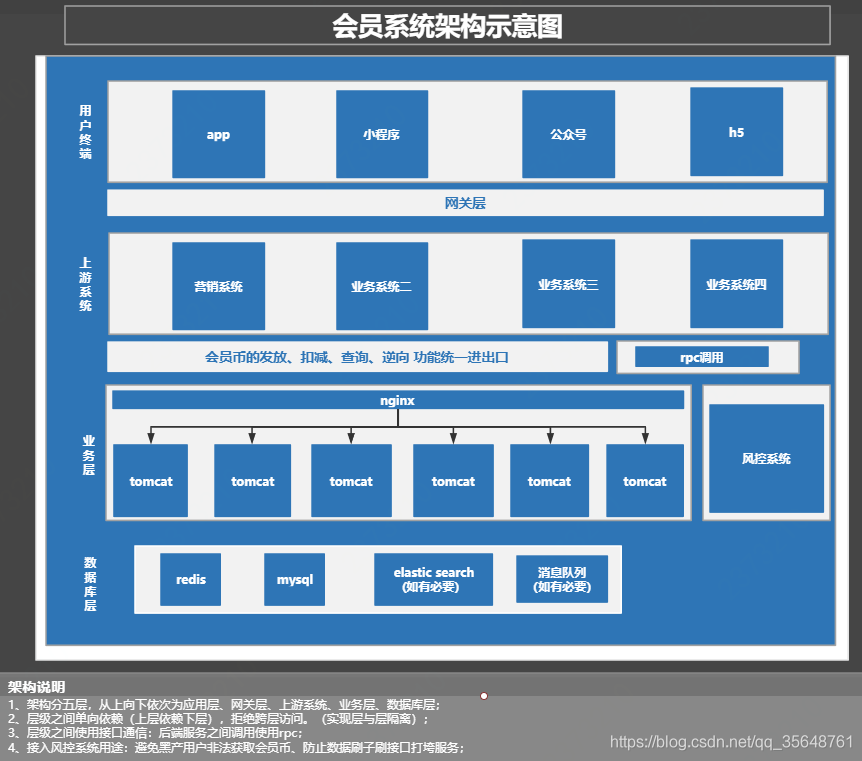 會員系統架構示意圖