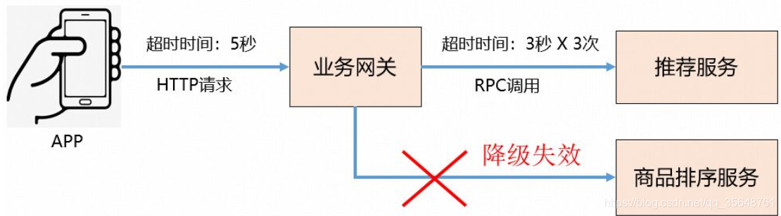 服務降級圖片