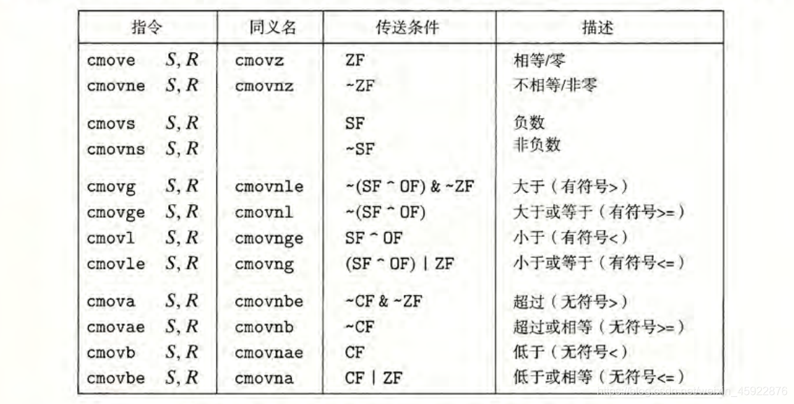 條件傳送指令
