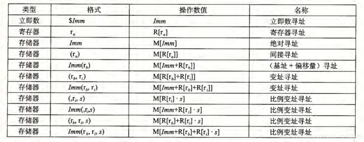 運算元格式