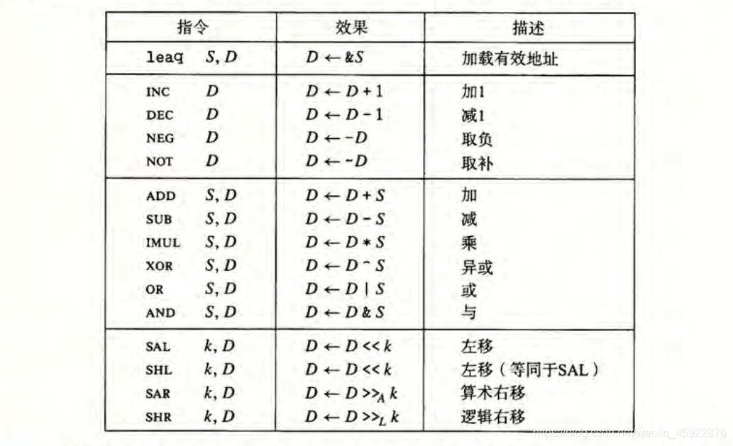 整數算術操作