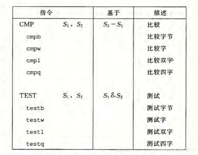 CMP和TEST指令