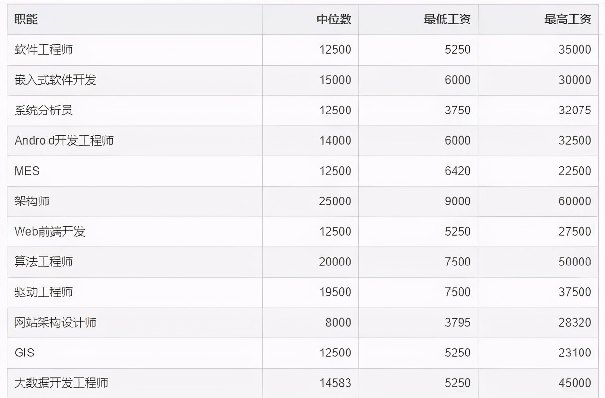 又漲了？2021年6月程式員平均薪資15052元，高薪還能持續多久？