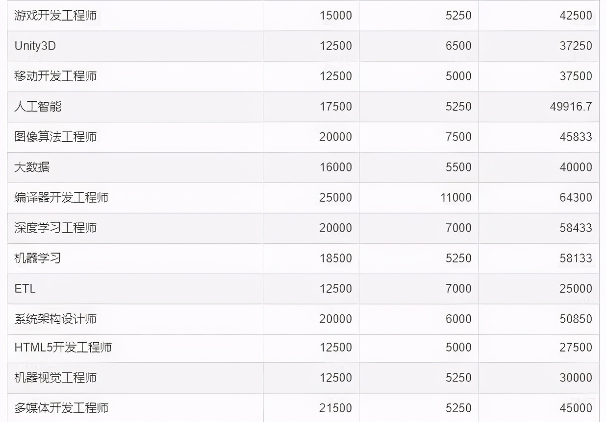 又漲了？2021年6月程式員平均薪資15052元，高薪還能持續多久？