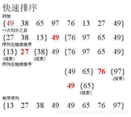 對于快速排序,我們先取左邊第一個值作為標準值,把它放在陣列的中間位置,并且這個數字的左邊是小于的,右邊是大于的,然后我們利用遞回的思想對左右邊區間進行同樣的操作,最終可以得到有序陣列,