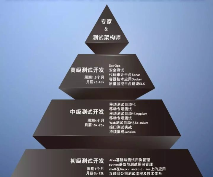 BAT 對測驗工程師的能力要求