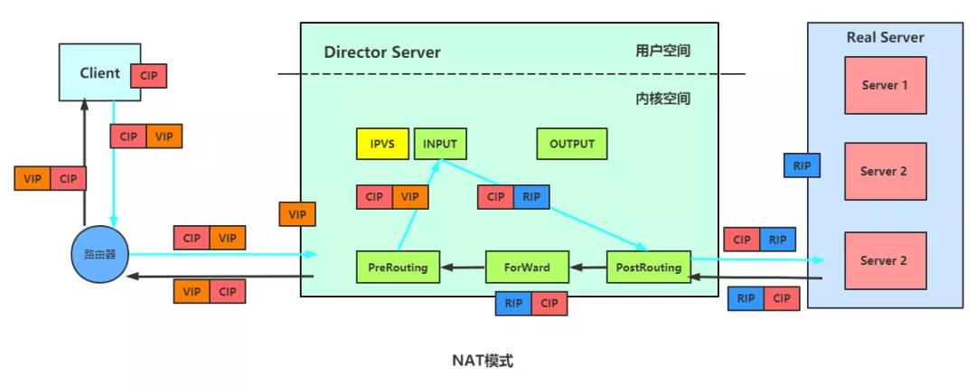 負載均衡 LVS 與 Nginx 對比，附學習資料