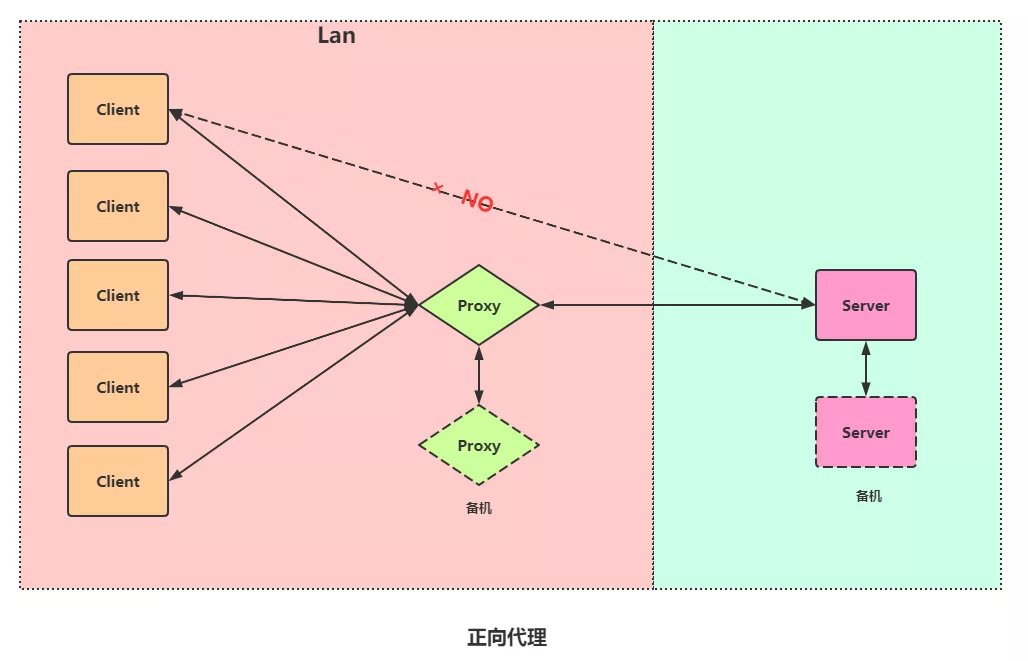 負載均衡 LVS 與 Nginx 對比，附學習資料