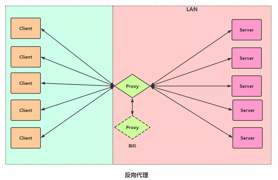 負載均衡 LVS 與 Nginx 對比，附學習資料