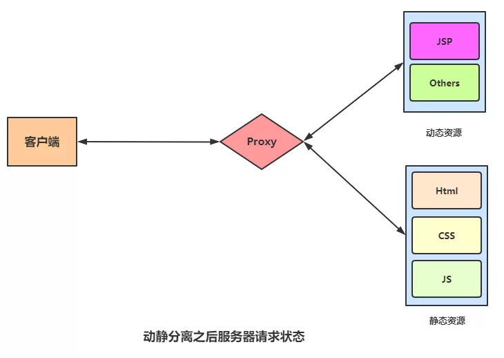 負載均衡 LVS 與 Nginx 對比，附學習資料