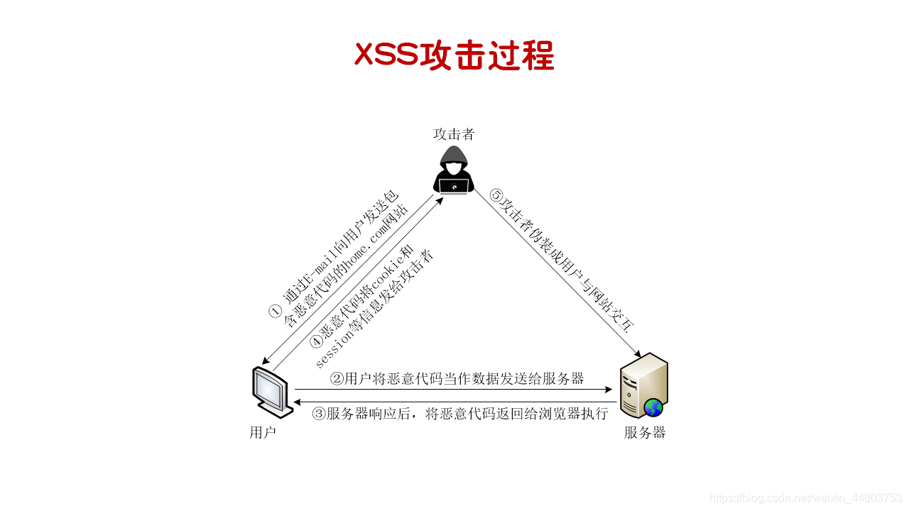  XSS攻擊程序