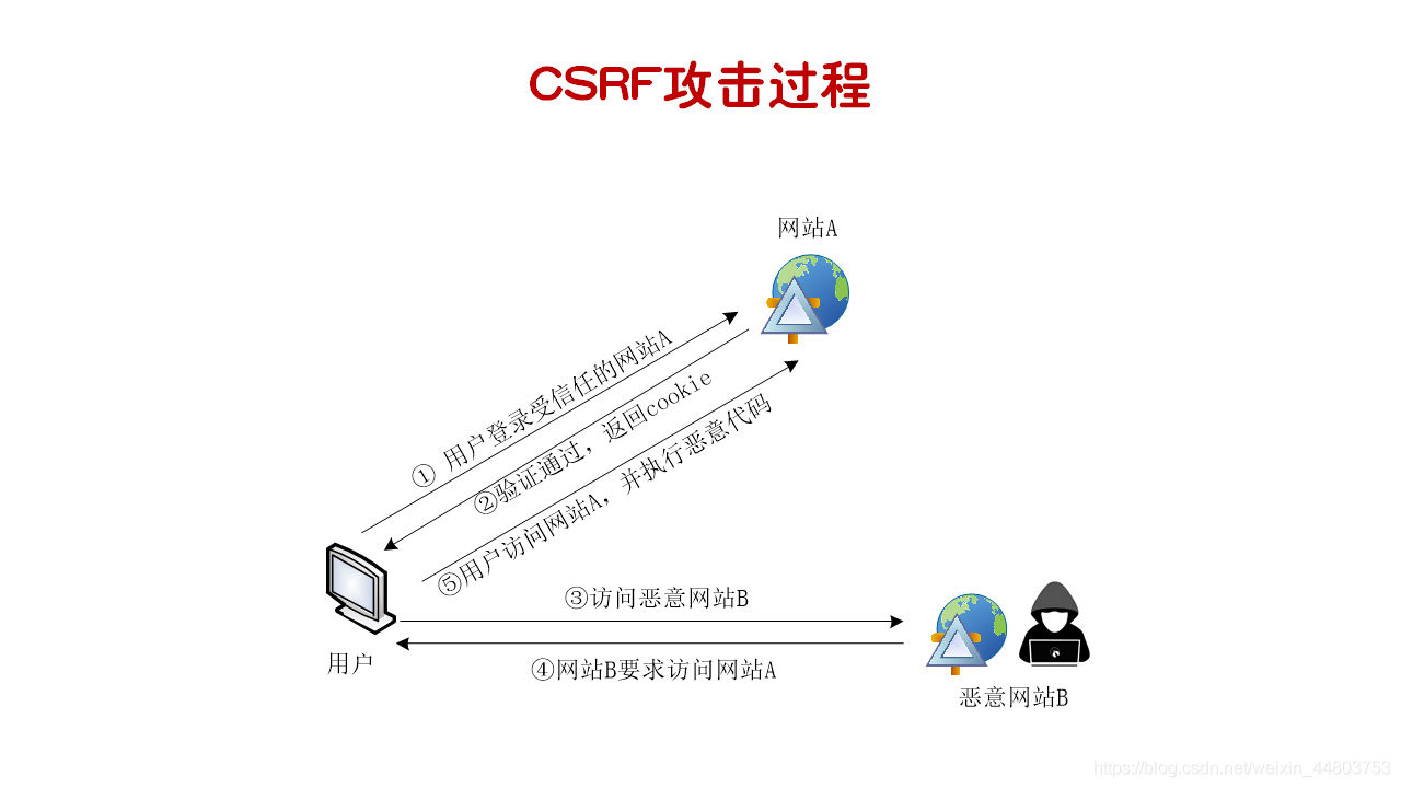  CSRF攻擊程序