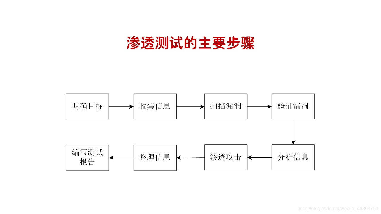 滲透測驗的主要步驟