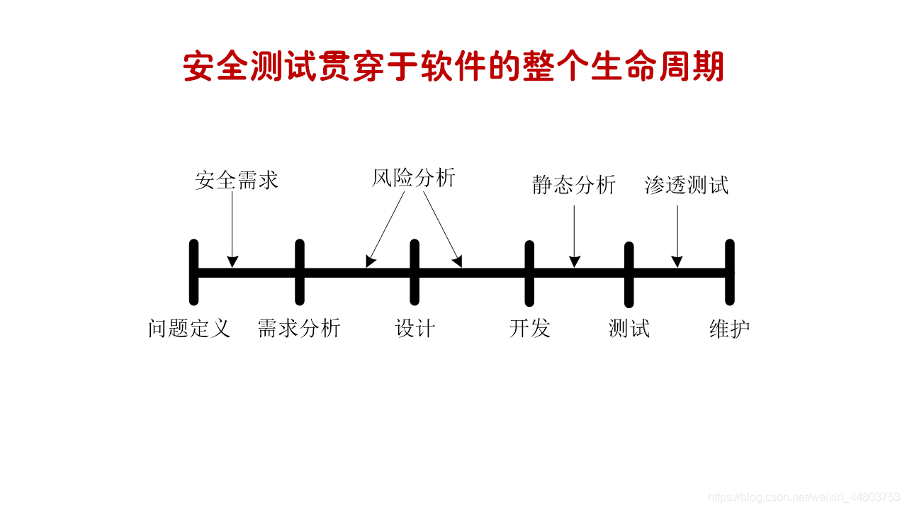 安全測驗與軟體生命周期的關系