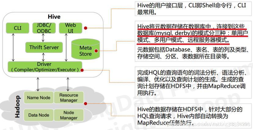 Hive架構