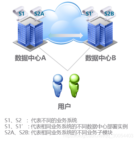 雙活資料中心示意圖