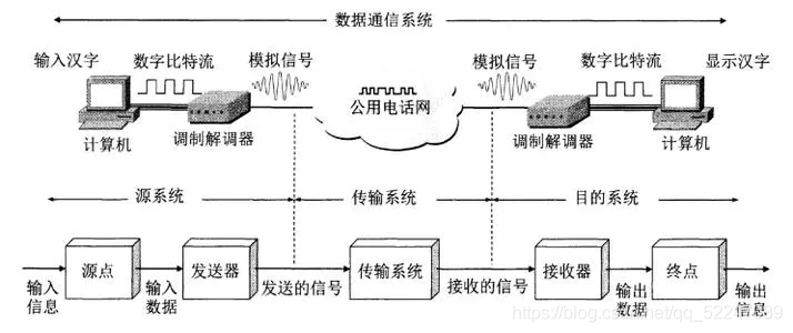 資料通信模型
