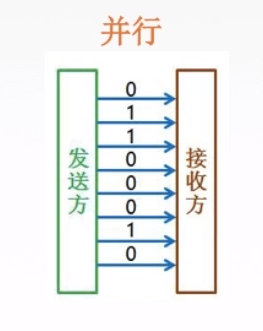 并行傳輸