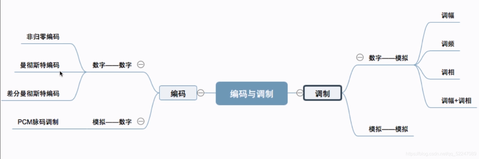 思維導圖