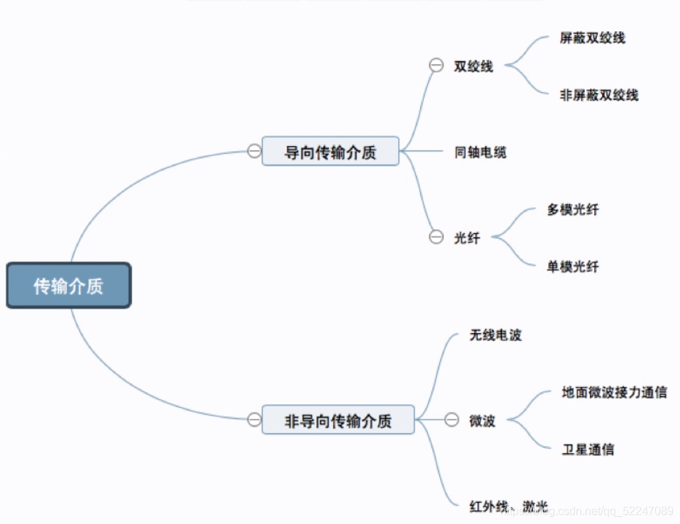 思維導圖