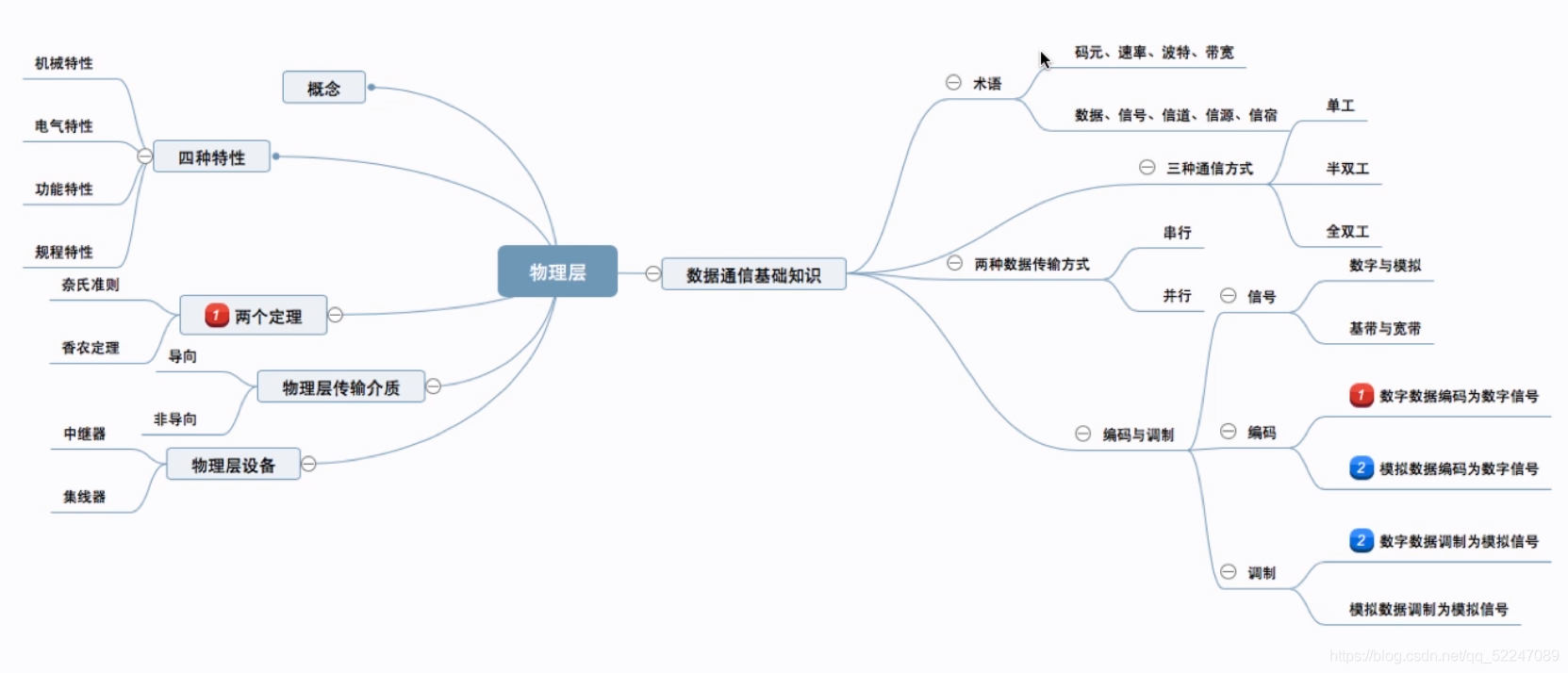 思維導圖