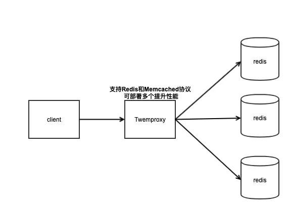 Twemproxy架構圖