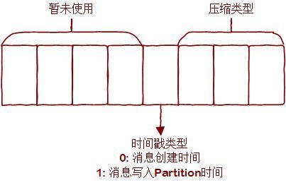 attributes