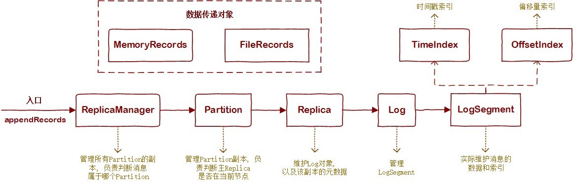 核心類之間的關系
