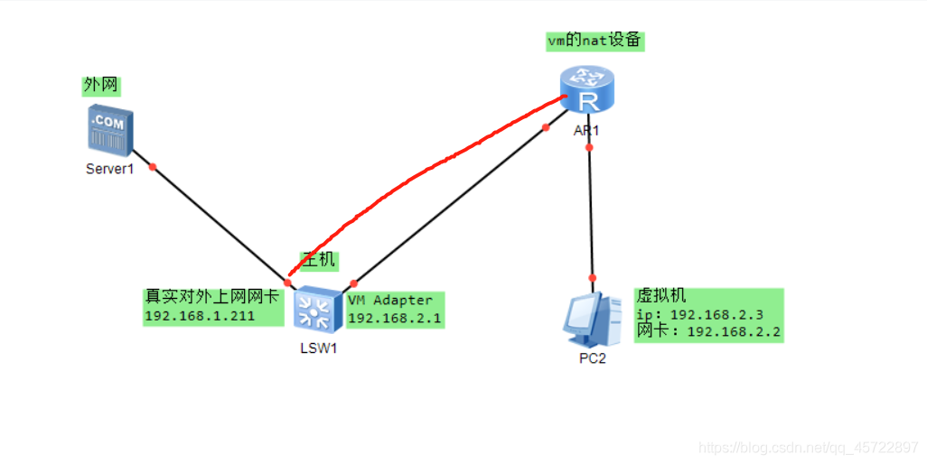 如下是nat模式上網的簡易拓撲圖，技術有限，圖示不要太在意，