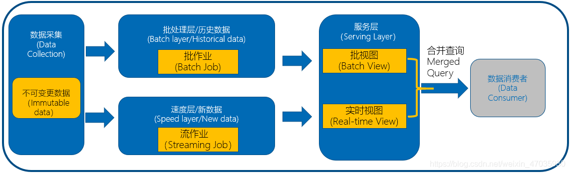Lambda架構